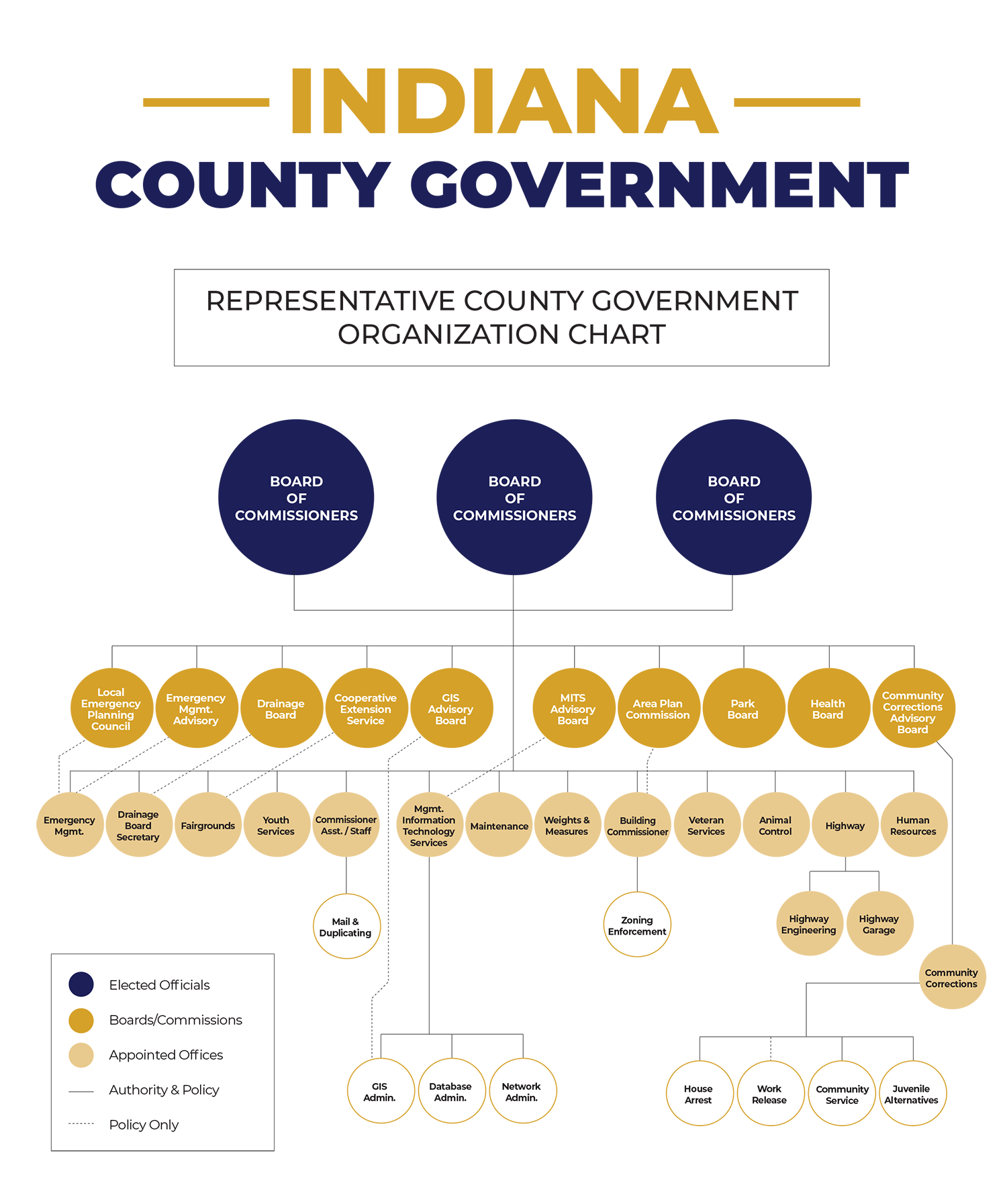 Indiana County Government Organization Chart